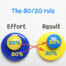 Illustration explaining the 80:20 rule, showing how focused effort leads to greater results in piano practice